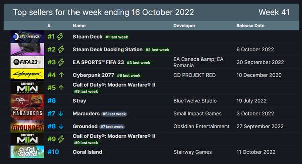 Steam一周銷量榜