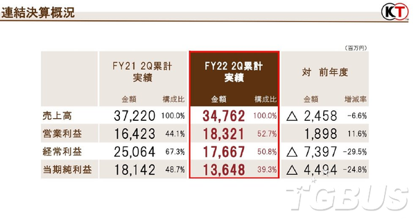 光榮公開22~23財年上半年財報