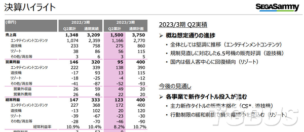 世嘉公開22~23財年上半年財報