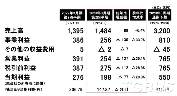 科樂美22~23上半年財報