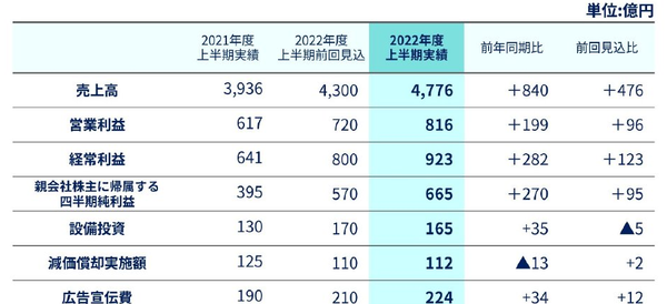 萬代南夢宮22~23上半年財報