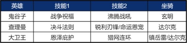 《重返帝國》鬼谷子使用說明，平民劍士隊新救星！