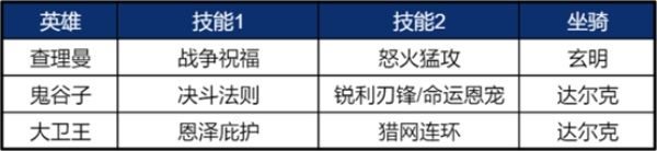 《重返帝國》鬼谷子使用說明，平民劍士隊新救星！