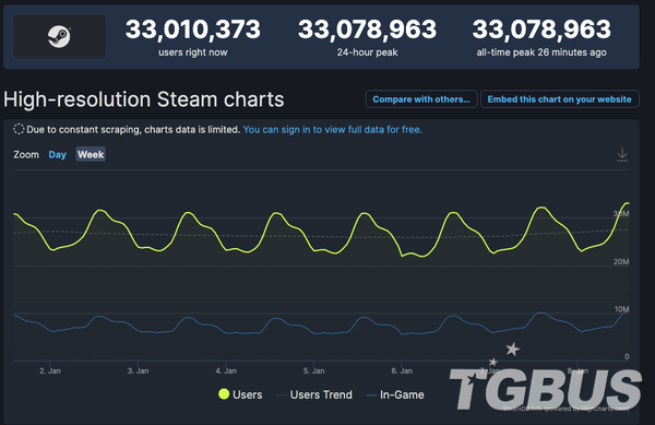 據SteamDB數據顯示