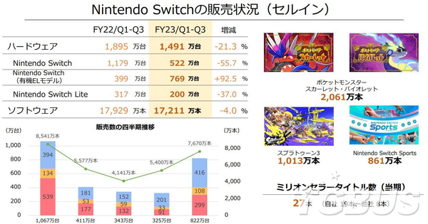 任天堂22~23年Q3財報