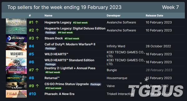 Steam銷量榜《霍格沃茨之遺》兩版本依然占據一二