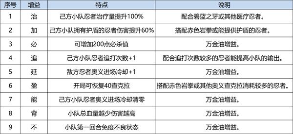 《火影忍者：忍者新世代》忍界遠征新賽季攻略&路線推薦