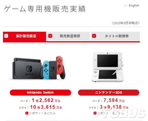 ​任天堂今日公開22-23財年[22年4月~23年3月]年度財報