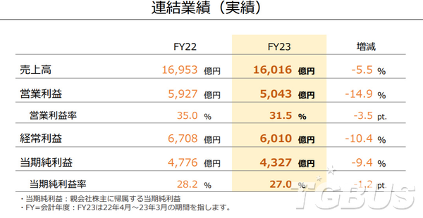 ​任天堂今日公開22-23財年[22年4月~23年3月]年度財報