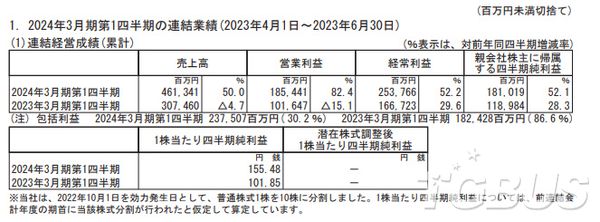 ​任天堂公開23~24財年Q1財報