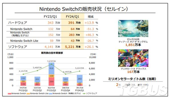 ​任天堂公開23~24財年Q1財報