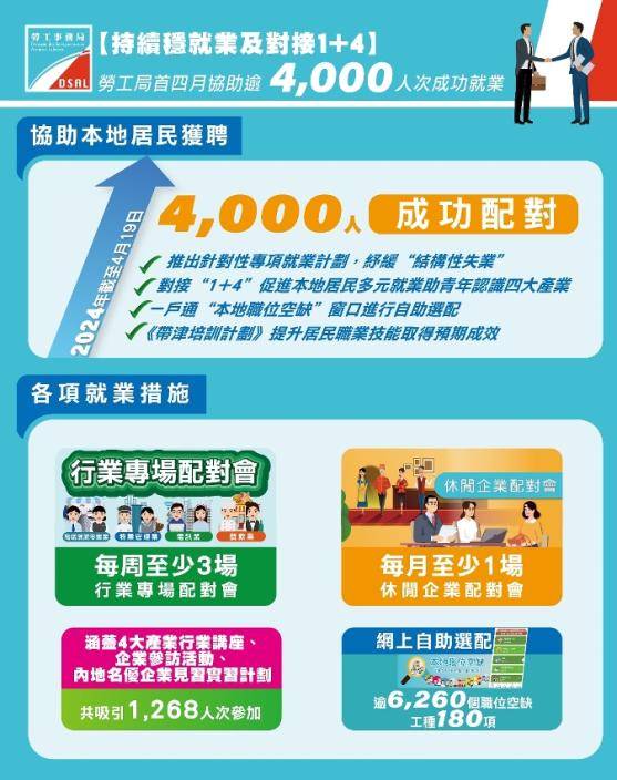 勞工局首四月協助逾四千人次就業。澳門政府新聞處圖片