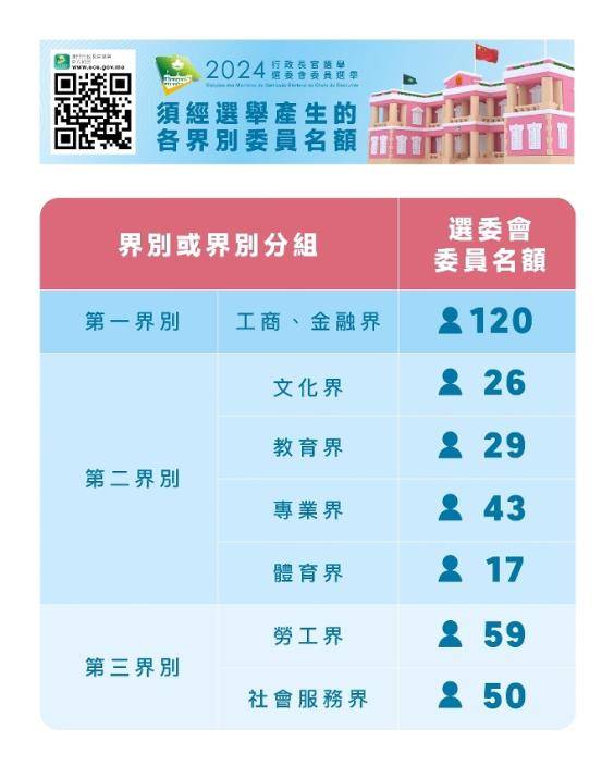 須經選舉產生的各界別委員名額。澳門政府新聞局圖片