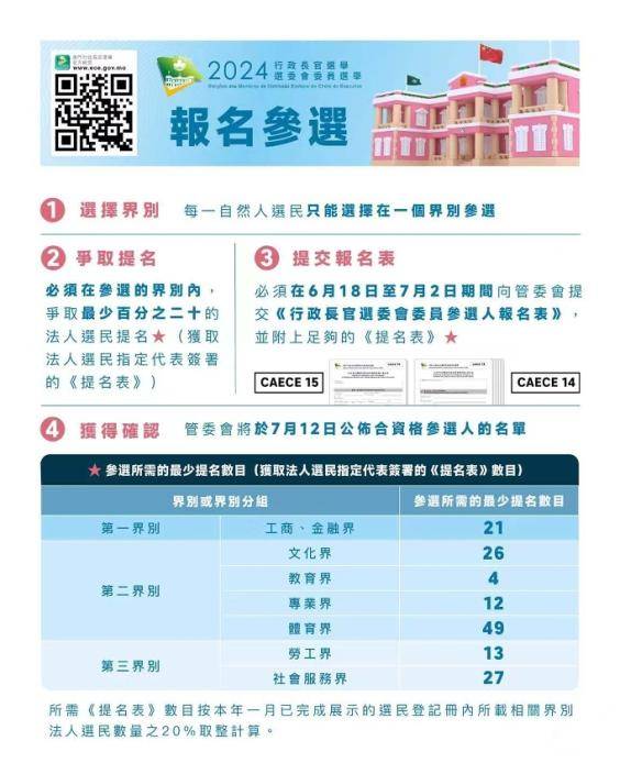 報名參選。澳門政府新聞局圖片